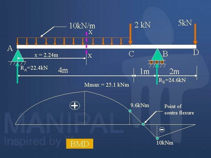 X A x = 2. 24 m RA=22. 4 k. N X C 4