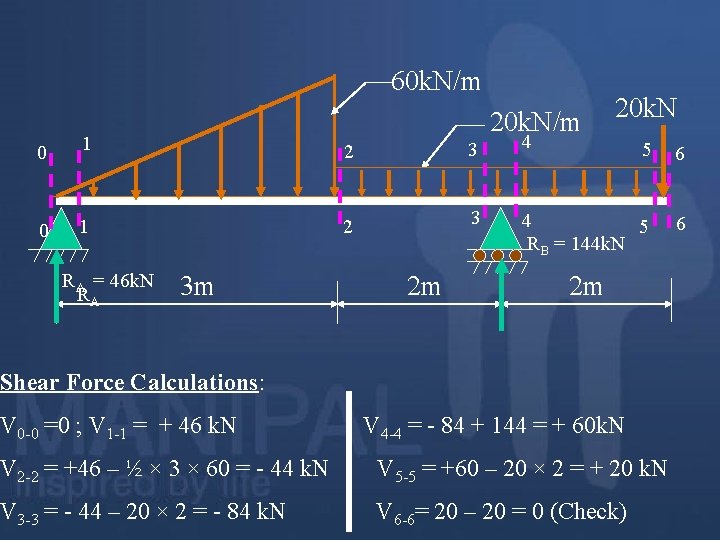 60 k. N/m 20 k. N 0 1 2 3 4 5 6 0