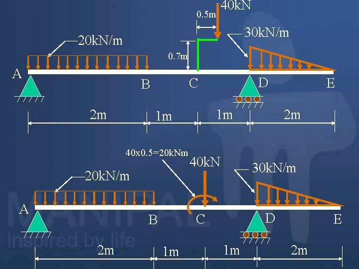 0. 5 m 40 k. N 30 k. N/m 20 k. N/m 0. 7