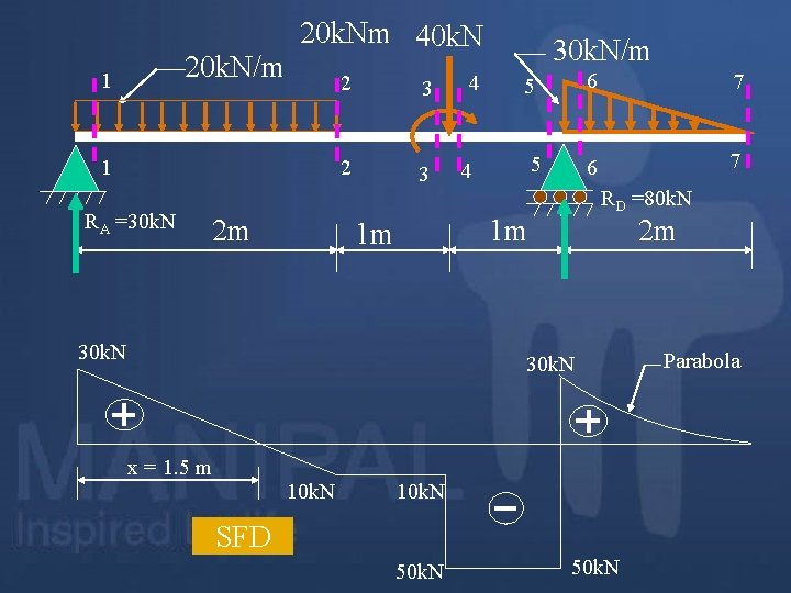 20 k. N/m 1 20 k. Nm 40 k. N 1 RA =30 k. 20 k. N/m 1 20 k. Nm 40 k. N 1 RA =30 k.