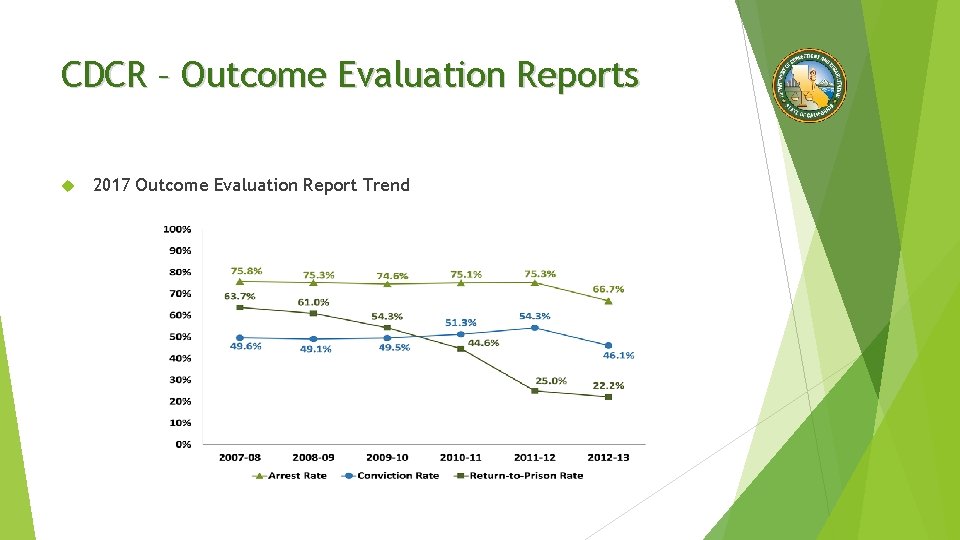 CDCR – Outcome Evaluation Reports 2017 Outcome Evaluation Report Trend 