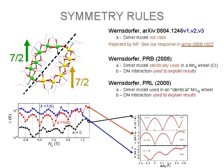 SYMMETRY RULES Wernsdorfer, ar. Xiv: 0804. 1246 v 1, v 2, v 3 a