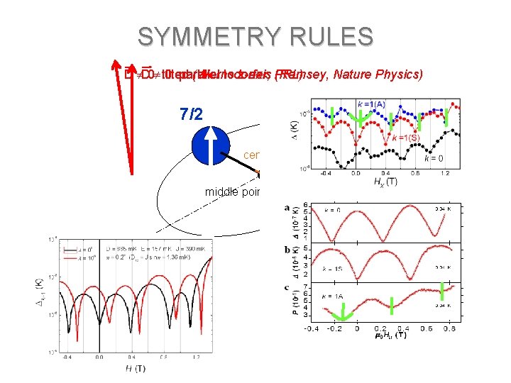 SYMMETRY RULES D D 0 tilted 0 parallel (Wernsdorfer, to z-axis PRL) (Ramsey, Nature