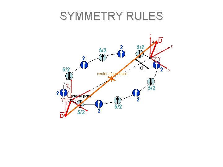 SYMMETRY RULES z 5/2 2 5/2 D 2 d 1 5/2 * D 2