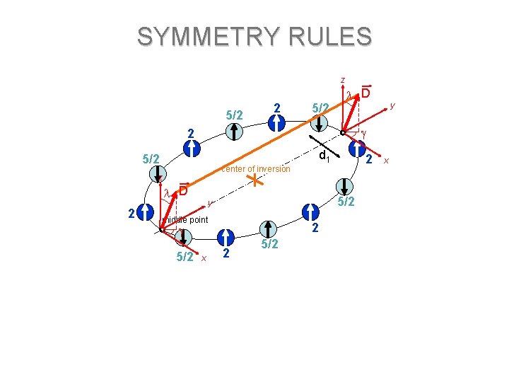 SYMMETRY RULES z 5/2 2 5/2 D 2 d 1 5/2 2 center of