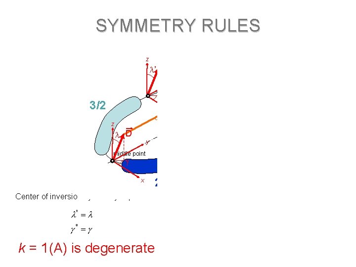 SYMMETRY RULES The Hamiltonian zof 4 coupled quarter-wheels: z ’ D’ y 2 center