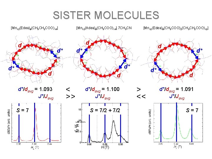 SISTER MOLECULES [Mn 12(Edea)8(CH 3 CH 2 COO)14] [Mn 12(Adea)8(CH 3 COO)14]. 7 CH