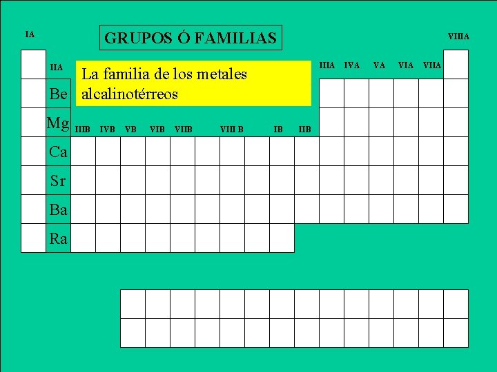 GRUPOS Ó FAMILIAS IA VIIIA IIA La familia de los metales Be alcalinotérreos Mg