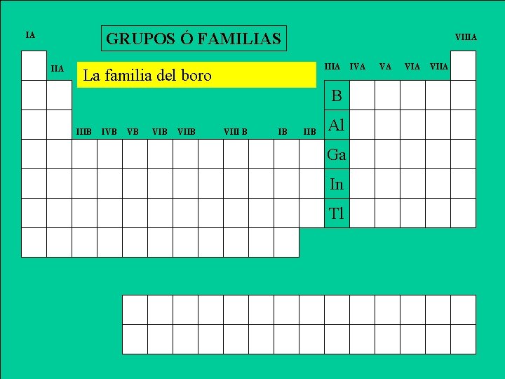 GRUPOS Ó FAMILIAS IA IIA VIIIA La familia del boro B IIIB IVB VB