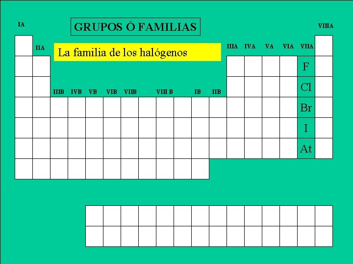 GRUPOS Ó FAMILIAS IA IIA VIIIA La familia de los halógenos IVA VA VIIA