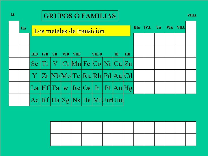 GRUPOS Ó FAMILIAS IA IIA VIIIA Los metales de transición IIIB IVB VB VIIB