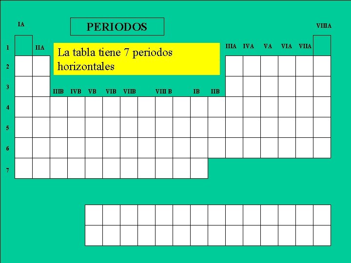 PERIODOS IA 1 2 3 4 5 6 7 IIA VIIIA La tabla tiene