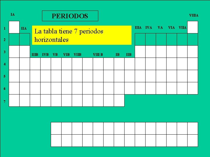 PERIODOS IA 1 2 3 4 5 6 7 IIA VIIIA La tabla tiene