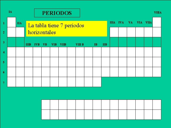 PERIODOS IA 1 2 3 4 5 6 7 IIA VIIIA La tabla tiene