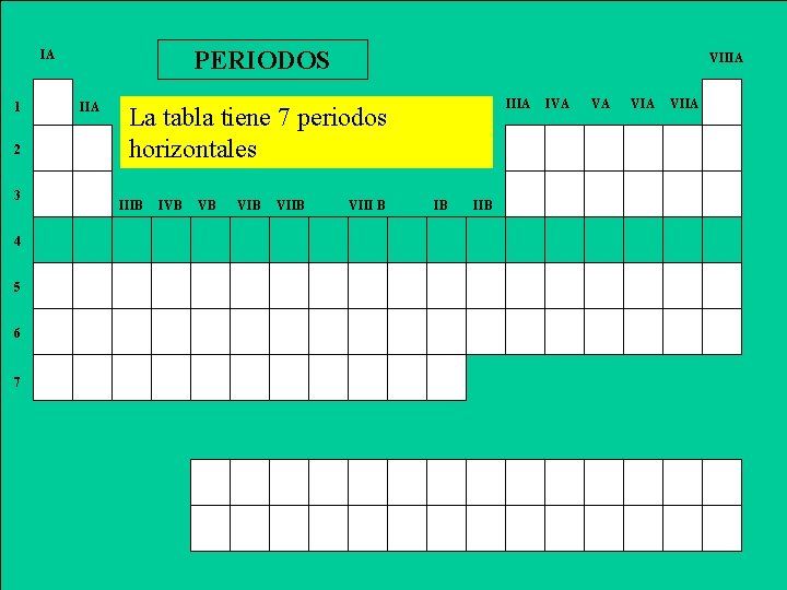 PERIODOS IA 1 2 3 4 5 6 7 IIA VIIIA La tabla tiene