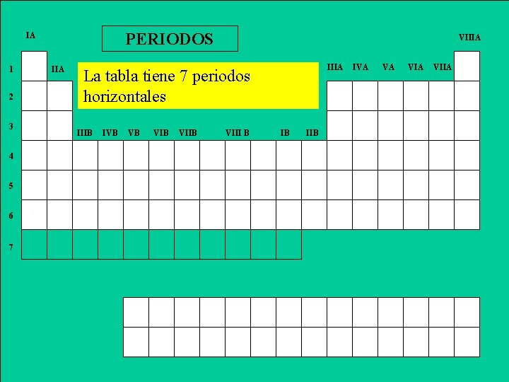 PERIODOS IA 1 2 3 4 5 6 7 IIA VIIIA La tabla tiene