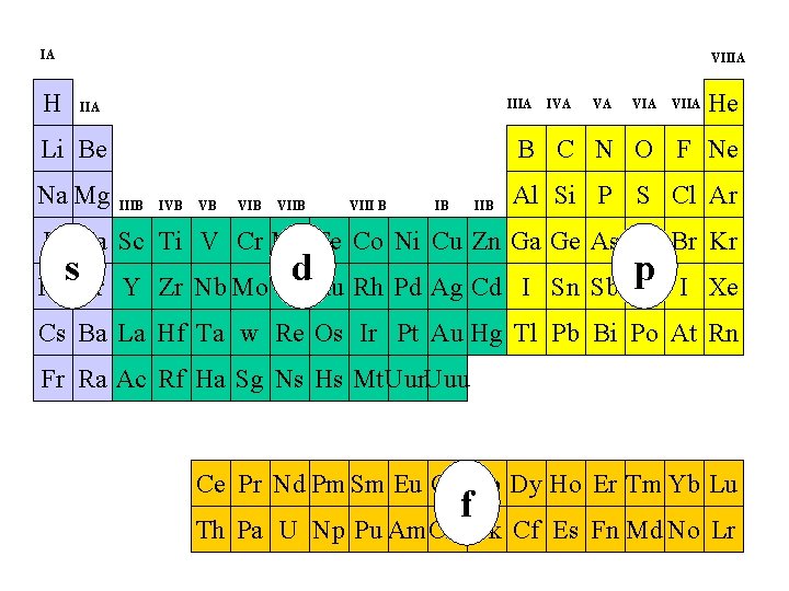 IA VIIIA H IIIA Li Be Na Mg IVA VA VIIA He B C