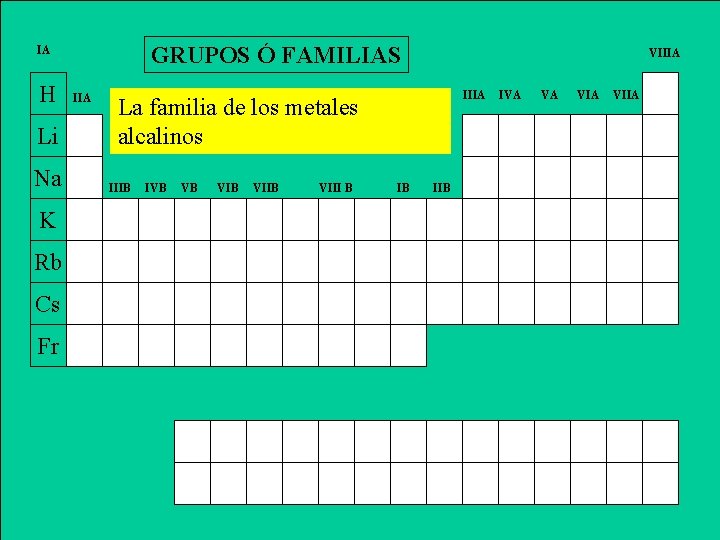 GRUPOS Ó FAMILIAS IA H Li Na K Rb Cs Fr IIA VIIIA La