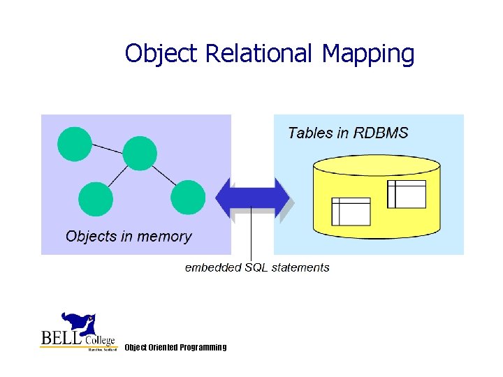 Object Relational Mapping Object Oriented Programming Object Relational Mapping Object Oriented Programming
