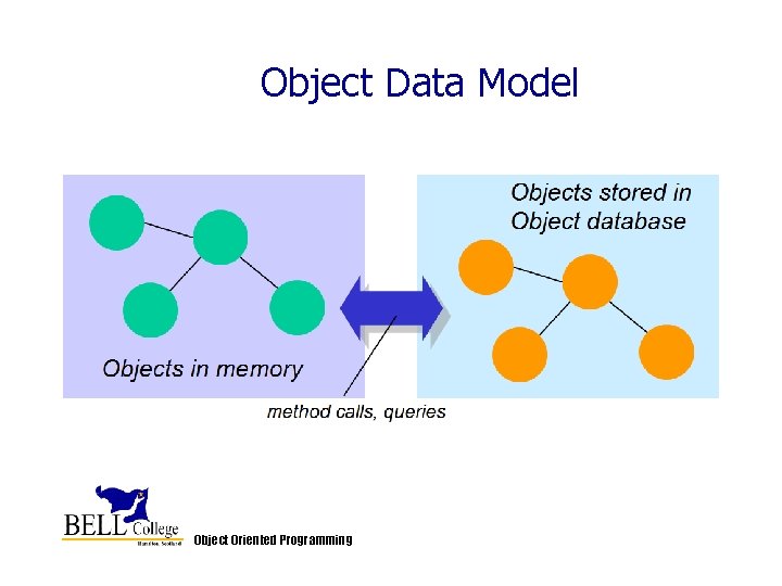 Object Data Model Object Oriented Programming Object Data Model Object Oriented Programming
