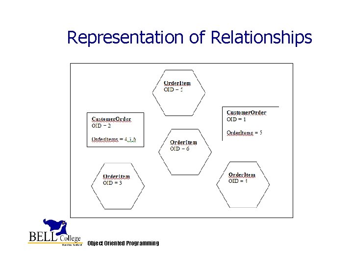 Representation of Relationships Object Oriented Programming Representation of Relationships Object Oriented Programming