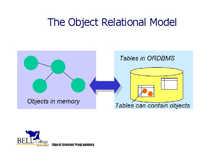 The Object Relational Model Object Oriented Programming The Object Relational Model Object Oriented Programming