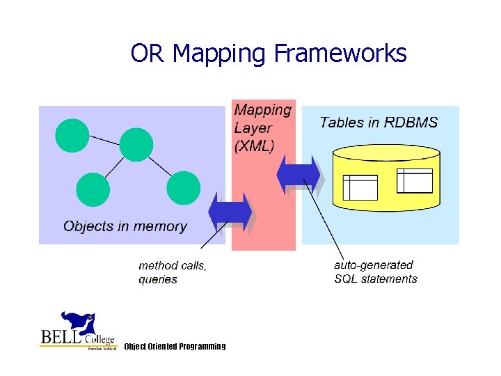 OR Mapping Frameworks Object Oriented Programming OR Mapping Frameworks Object Oriented Programming