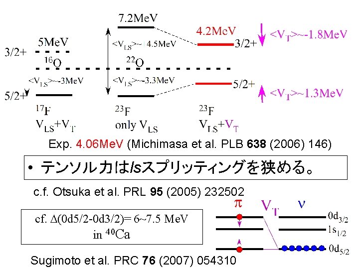Exp. 4. 06 Me. V (Michimasa et al. PLB 638 (2006) 146) • テンソル力はlsスプリッティングを狭める。
