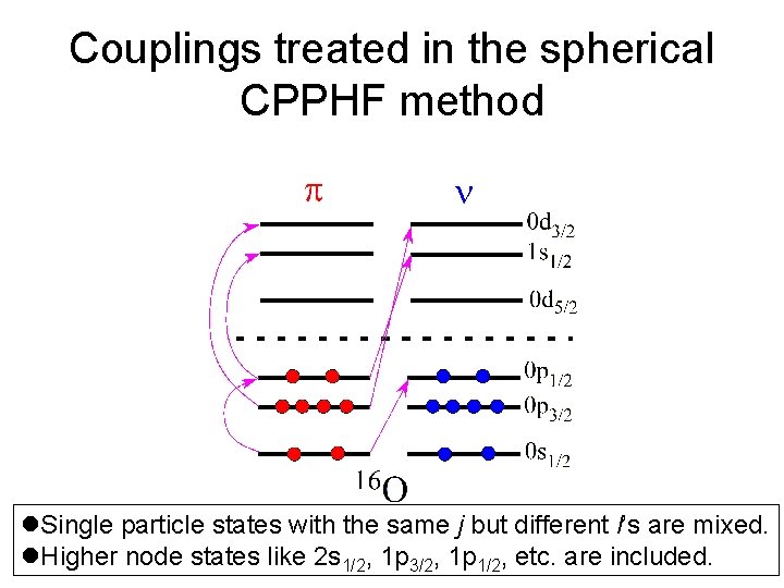 Couplings treated in the spherical CPPHF method l. Single particle states with the same