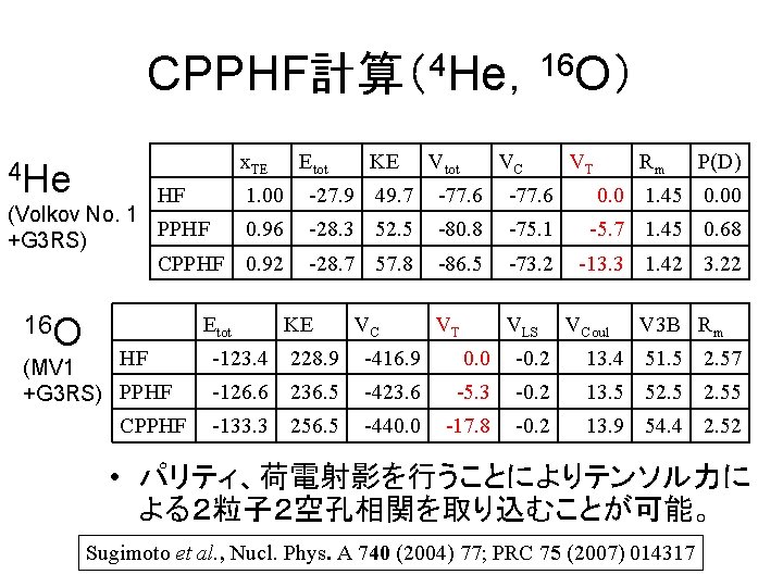 CPPHF計算（4 He，16 O） x. TE 　 HF 4 He 1. 00 (Volkov No. 1
