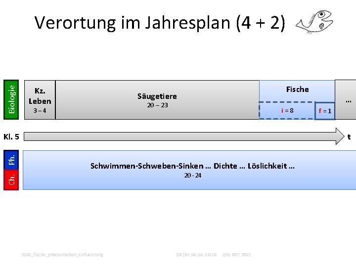 Biologie Verortung im Jahresplan (4 + 2) Kz. Leben Fische Säugetiere 20 – 23