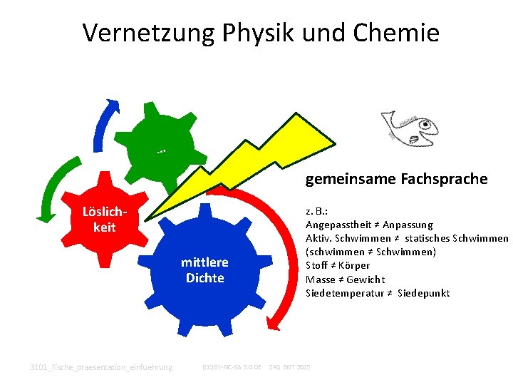 Vernetzung Physik und Chemie … gemeinsame Fachsprache Löslichkeit mittlere Dichte 3101_fische_praesentation_einfuehrung (CC)BY-NC-SA 3. 0