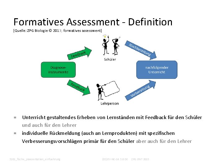 Formatives Assessment - Definition [Quelle: ZPG Biologie © 2013; formatives assessment] = Unterricht gestaltendes