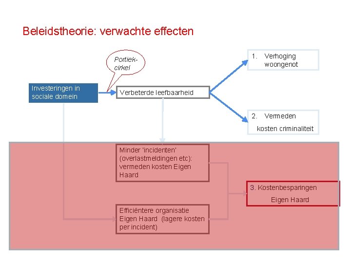 Beleidstheorie: verwachte effecten Portiekcirkel Investeringen in sociale domein 1. Verhoging woongenot Verbeterde leefbaarheid 2.