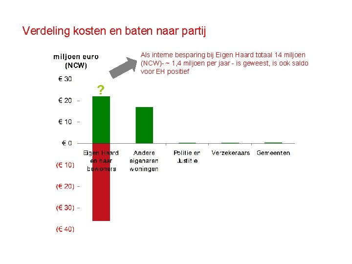 Verdeling kosten en baten naar partij Als interne besparing bij Eigen Haard totaal 14