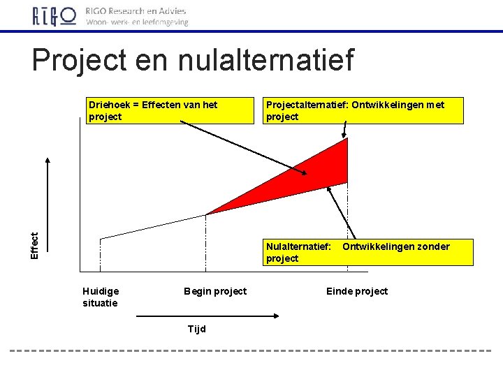 Project en nulalternatief Effect Driehoek = Effecten van het project Projectalternatief: Ontwikkelingen met project