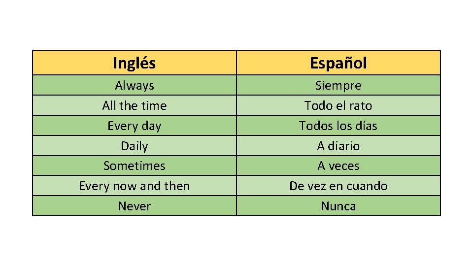 Inglés Español Always All the time Every day Daily Sometimes Every now and then