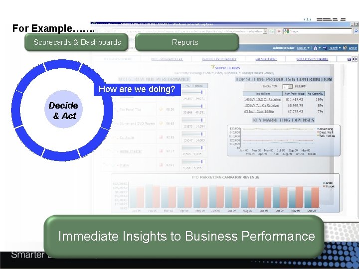 For Example……. Scorecards & Dashboards Reports How are we doing? ? Decide & Act