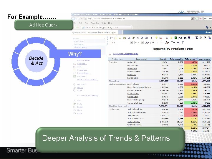 For Example……. Ad Hoc&Query Scorecards Dashboards Decide & Act & Why? Deeper Analysis of