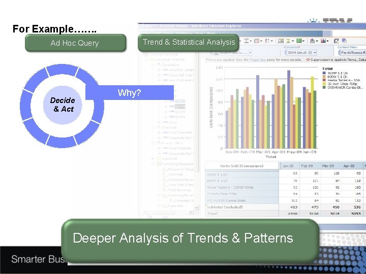 For Example……. Trend & Statistical Analysis Ad Hoc Query Decide & Act & Why?