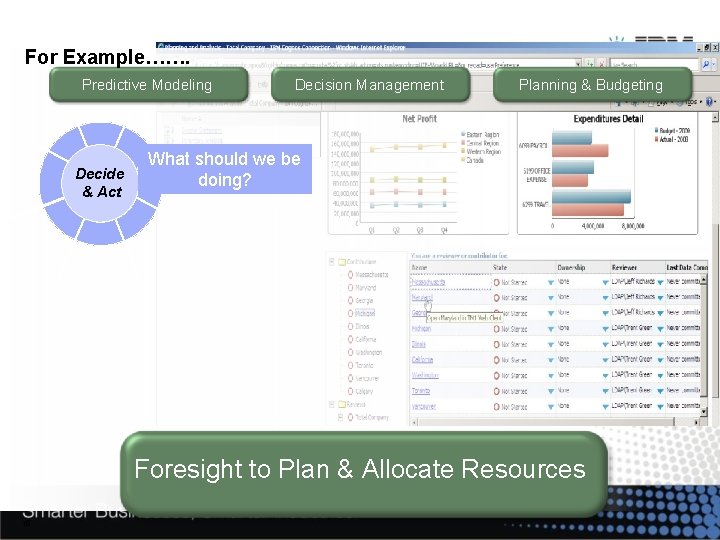 For Example……. How are we doing? Predictive Modeling Decide & Act Decision Management Planning