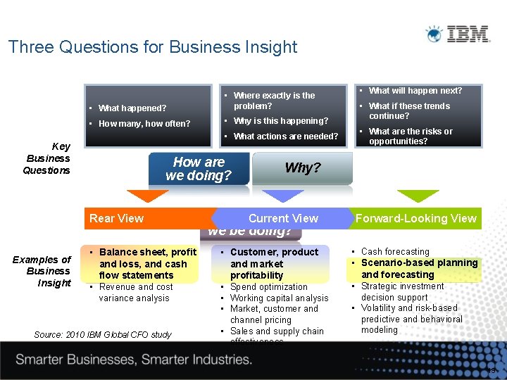 Three Questions for Business Insight • What happened? • Where exactly is the problem?