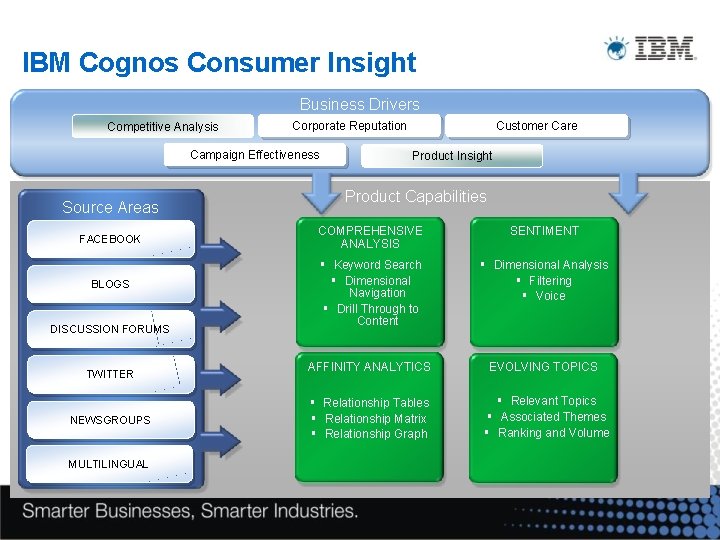 IBM Cognos Consumer Insight Business Drivers Competitive Analysis Corporate Reputation Campaign Effectiveness Source Areas