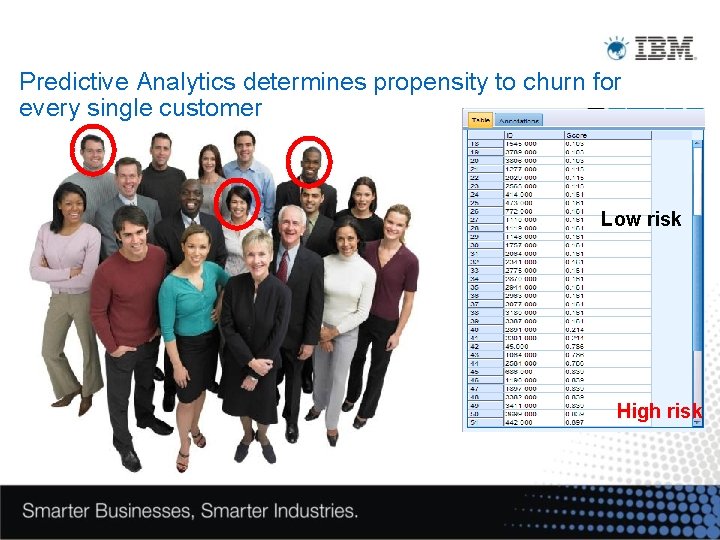 Predictive Analytics determines propensity to churn for every single customer Low risk High risk