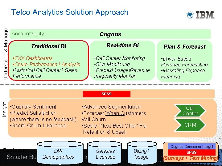 Understand & Manage Telco Analytics Solution Approach Accountability Traditional BI • CXX Dashboards •