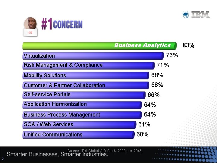 Business Analytics 76% Virtualization 71% Risk Management & Compliance Mobility Solutions 68% Customer &