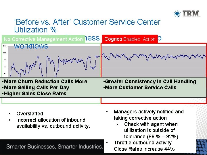 ‘Before vs. After’ Customer Service Center Utilization % …integration of Action business KPI’s/metrics into