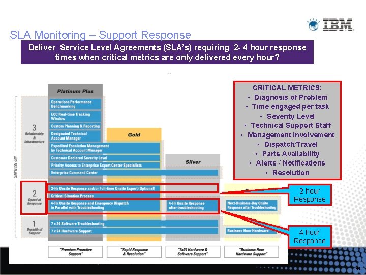 SLA Monitoring – Support Response Deliver Service Level Agreements (SLA’s) requiring 2 - 4