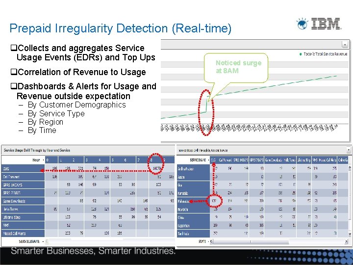 Prepaid Irregularity Detection (Real-time) q. Collects and aggregates Service Usage Events (EDRs) and Top