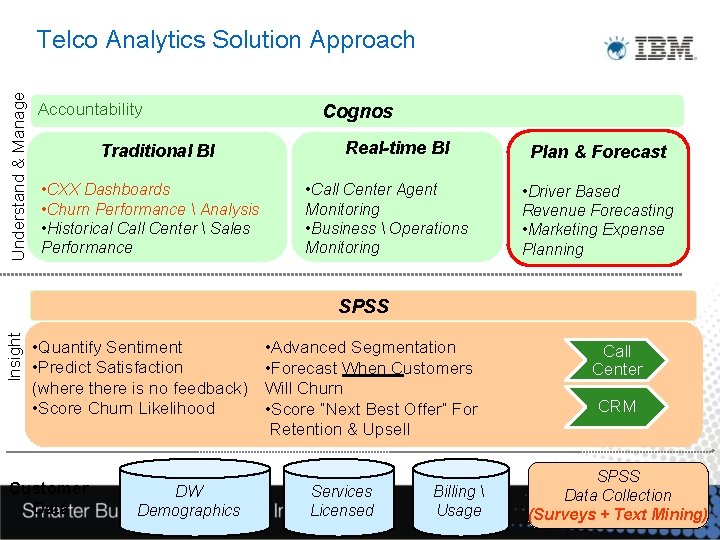 Understand & Manage Telco Analytics Solution Approach Accountability Traditional BI • CXX Dashboards •